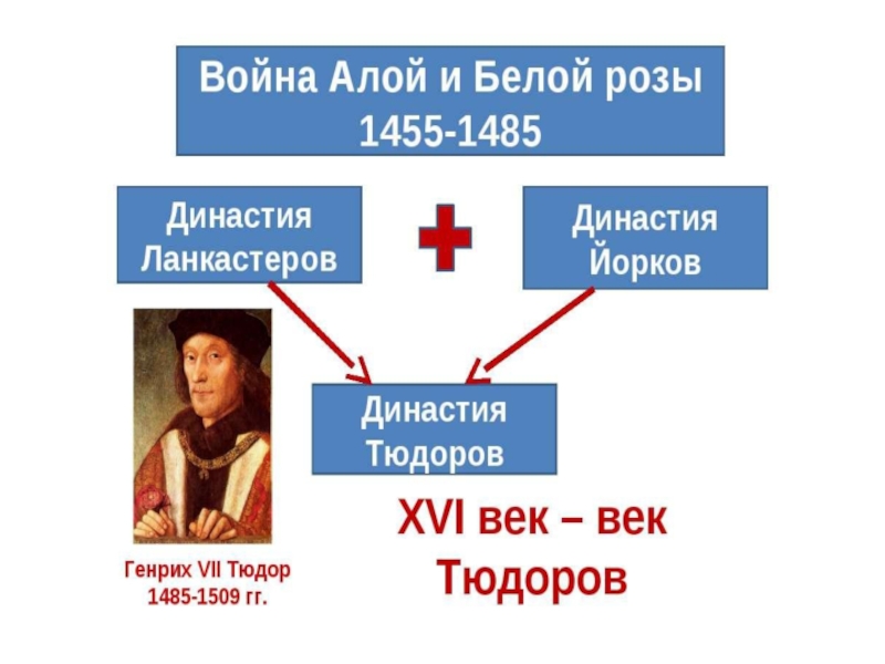 Династия стюартов в англии год. Династия Стюартов в Англии 7 класс. Война алой и белой розы причины. Война алой и белой розы история 6. Война алой и белой розы в Англии таблица.