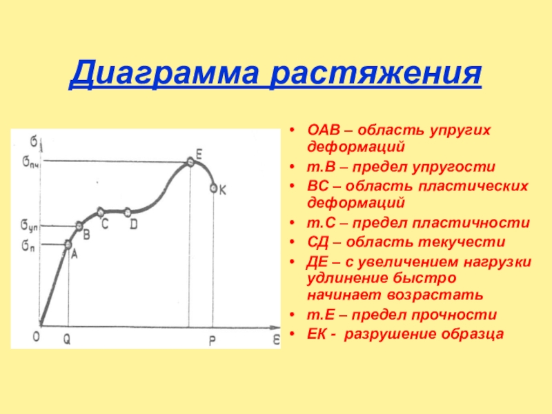 Диаграмма растяжения кратко