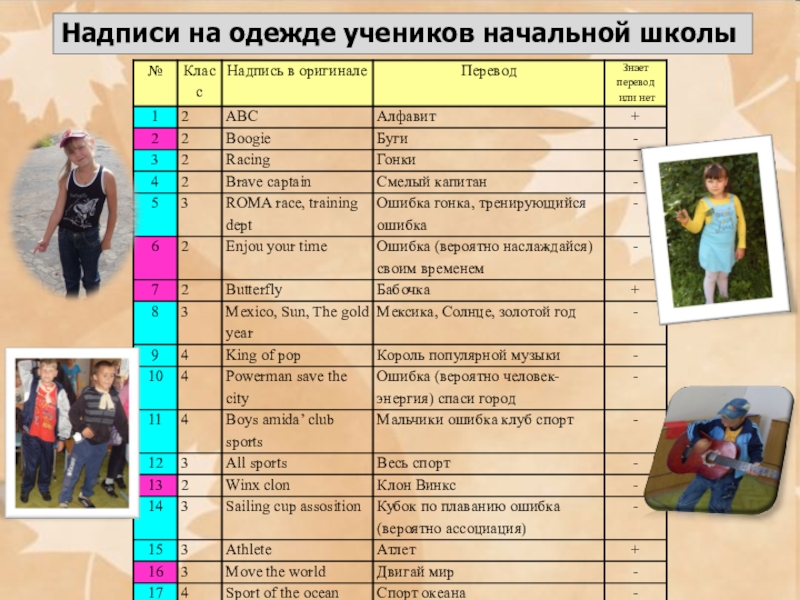 Презентация по английскому языку на тему Исследовательская работа. Английские надписи на одежде Надписи на одежде учеников начальной школы Надписи на одежде учеников начальной школы