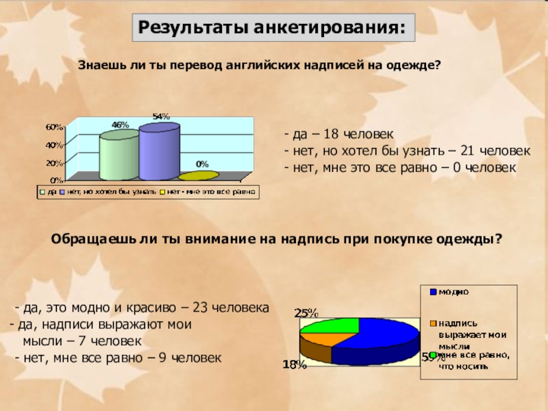 Презентация по английскому языку на тему Исследовательская работа. Английские надписи на одежде Результаты анкетирования:Знаешь ли ты перевод английских надписей на одежде?- да – Результаты анкетирования:Знаешь ли ты перевод английских надписей на одежде?- да – 18 человек- нет, но хотел бы