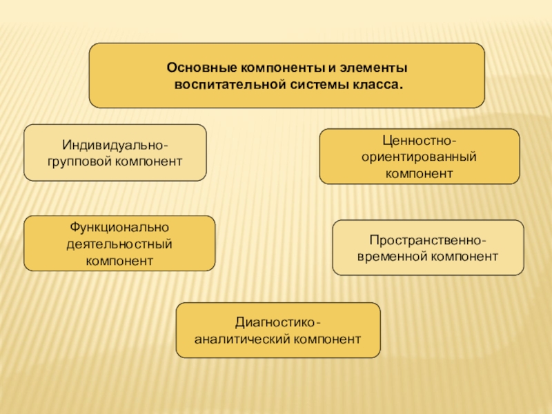 Основные компоненты воспитания