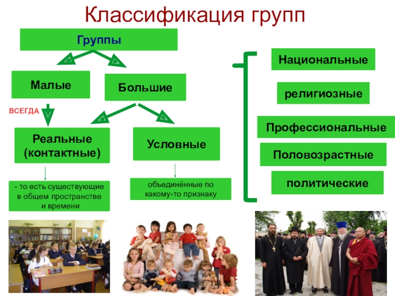 Презентация по обществознанию Подросток в группе (7 класс) Классификация группГруппы религиозныеПрофессиональныеНациональные Большие Малые Реальные(контактные) Условные политические Половозрастные ВСЕГДА- то Классификация группГруппы религиозныеПрофессиональныеНациональные Большие Малые Реальные(контактные) Условные политические Половозрастные ВСЕГДА- то есть существующие в общем