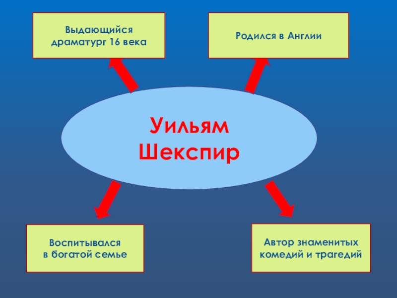 Презентация к уроку уильям шекспир