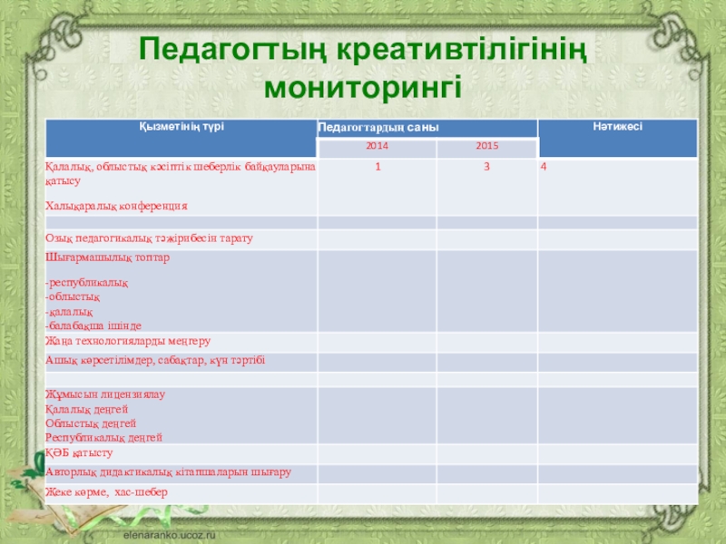 ЖОБА: “Мектепке дейінгі ұйым әдіскерінің тайм блокноты” Педагогтың креативтілігінің мониторингі Педагогтың креативтілігінің мониторингі