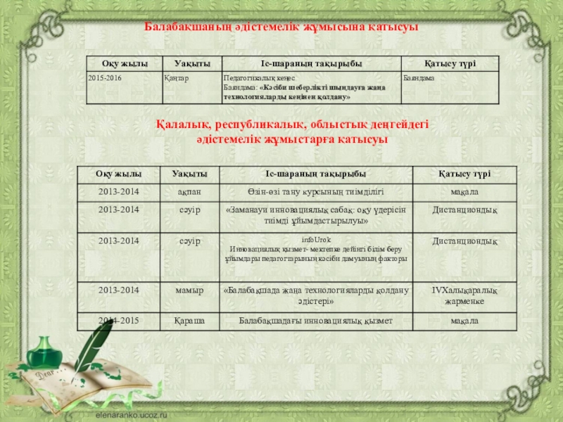 ЖОБА: “Мектепке дейінгі ұйым әдіскерінің тайм блокноты” Балабақшаның әдістемелік жұмысына қатысуы Қалалық, республикалық, облыстық деңгейдегі әдістемелік жұмыстарға қатысуы Балабақшаның әдістемелік жұмысына қатысуы Қалалық, республикалық, облыстық деңгейдегі әдістемелік жұмыстарға қатысуы