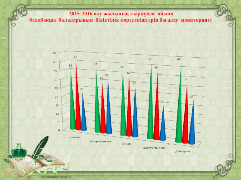 ЖОБА: “Мектепке дейінгі ұйым әдіскерінің тайм блокноты” 2015-2016 оқу жылының қыркүйек айына балабақша балаларының біліктілік көрсеткіштерін бағалау мониторингі 2015-2016 оқу жылының қыркүйек айына балабақша балаларының біліктілік көрсеткіштерін бағалау мониторингі