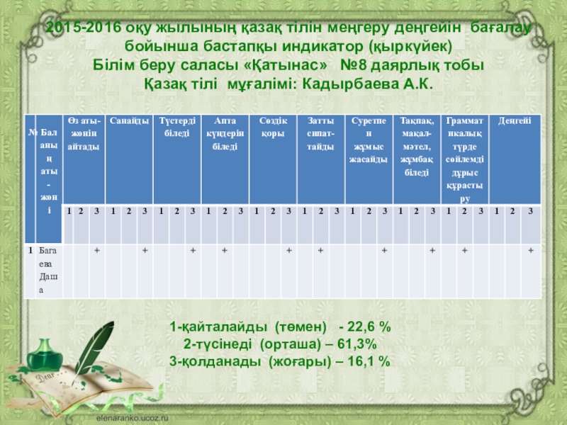 ЖОБА: “Мектепке дейінгі ұйым әдіскерінің тайм блокноты” 2015-2016 оқу жылының қазақ тілін меңгеру деңгейін бағалау бойынша бастапқы 2015-2016 оқу жылының қазақ тілін меңгеру деңгейін бағалау бойынша бастапқы индикатор (қыркүйек) Білім беру саласы
