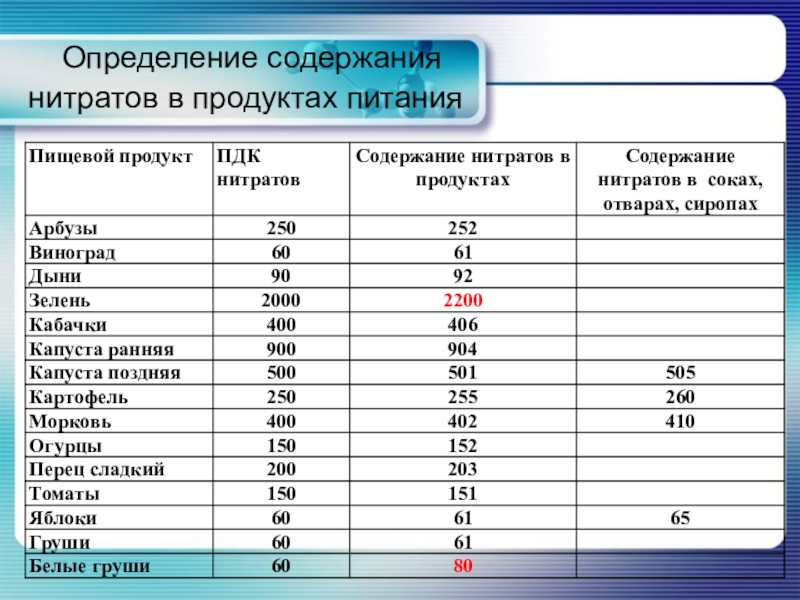 Предельные нормы содержания нитратов в овощной продукции