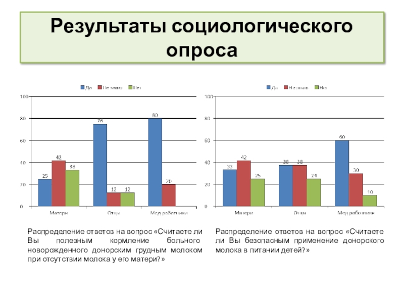 Принципы сестринской деятельности в организации работы банка донорского молока Результаты социологического опросаРаспределение ответов на вопрос «Считаете ли Вы полезным кормление Результаты социологического опросаРаспределение ответов на вопрос «Считаете ли Вы полезным кормление больного новорожденного донорским грудным молоком при