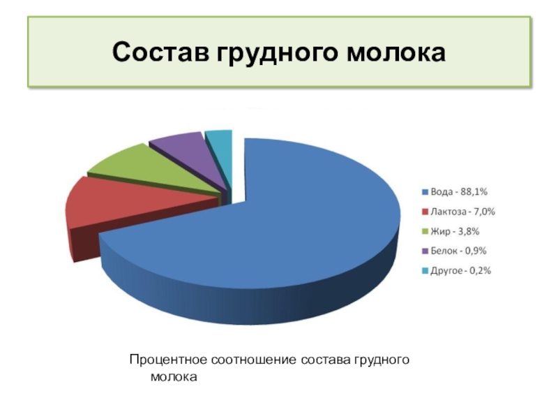 Принципы сестринской деятельности в организации работы банка донорского молока Состав грудного молокаПроцентное соотношение состава грудного молока Состав грудного молокаПроцентное соотношение состава грудного молока