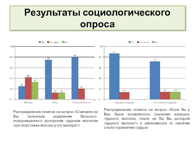 Принципы сестринской деятельности в организации работы банка донорского молока Результаты социологического опросаРаспределение ответов на вопрос «Считаете ли Вы полезным кормление Результаты социологического опросаРаспределение ответов на вопрос «Считаете ли Вы полезным кормление больного новорожденного донорским грудным молоком при