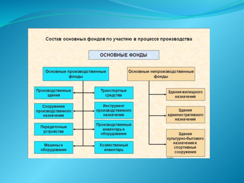 Презентация по основным средствам