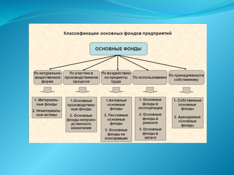 Презентация по основным средствам