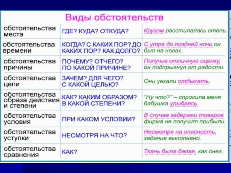 Презентация по русскому языку на тему Обстоятельство (5 класс)