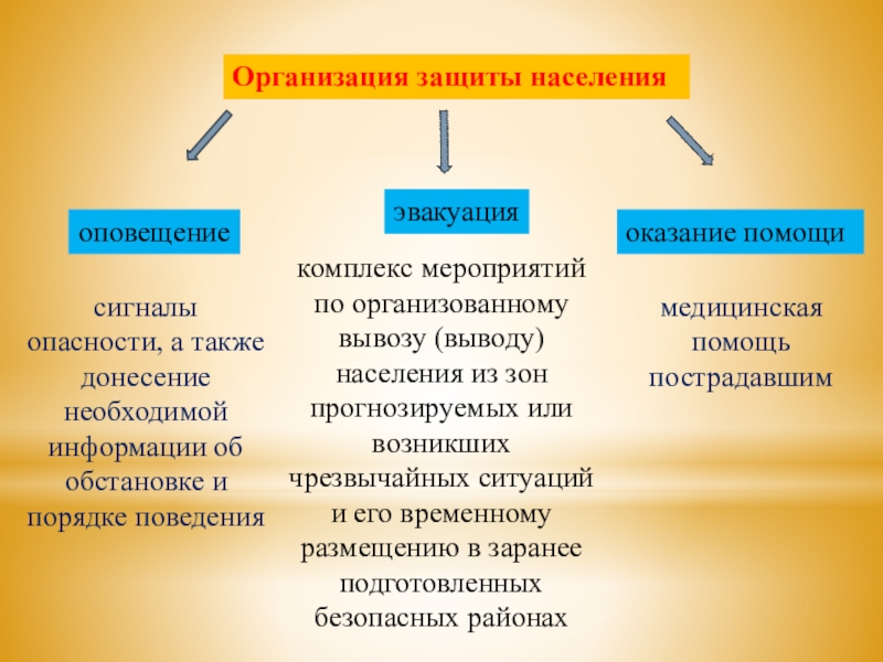 Оповещение и эвакуация населения в условиях чрезвычайных ситуаций презентация