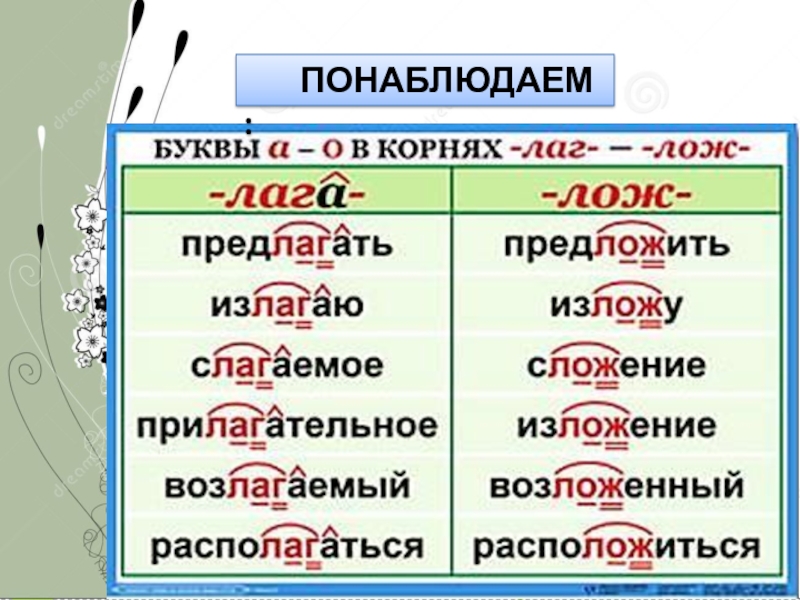 Презентация по русскому языку на тему Правописание корня -лаг-лож- (5 класс) ПОНАБЛЮДАЕМ : ПОНАБЛЮДАЕМ :