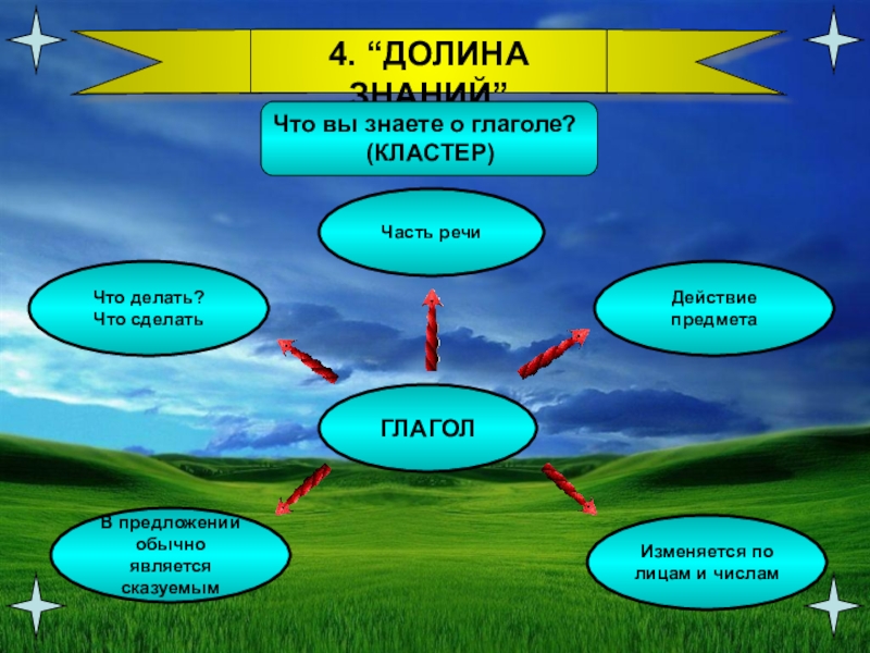 Презентация по русскому языку Закрепление знаний о глаголе(4 класс) ГЛАГОЛДействие предметаЧасть речиИзменяется по лицам и числамЧто делать?Что сделать4. “ДОЛИНА ЗНАНИЙ”Что ГЛАГОЛДействие предметаЧасть речиИзменяется по лицам и числамЧто делать?Что сделать4. “ДОЛИНА ЗНАНИЙ”Что вы знаете о глаголе?