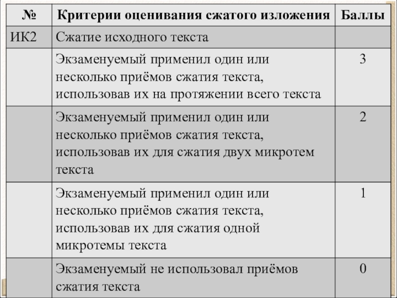 Критерии оценивания изложения 6 класс. Критерии оценивания сжатого изложения. Критерии оценивания оценивания сжатого изложения. Критерии оценивания ИК 2. Ик1 изложение.