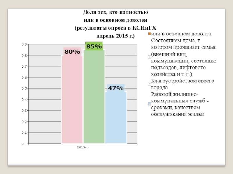 Исследование отношения к выбранной профессии Доля тех, кто полностью или в основном доволен(результаты опроса в КСИиГХапрель 2015 г.) Доля тех, кто полностью или в основном доволен(результаты опроса в КСИиГХапрель 2015 г.)