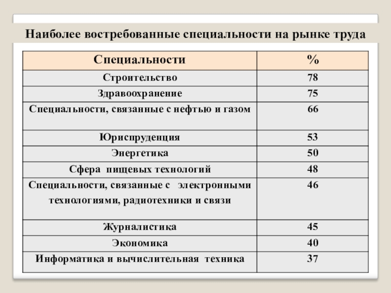 Исследование отношения к выбранной профессии Наиболее востребованные специальности на рынке труда Наиболее востребованные специальности на рынке труда