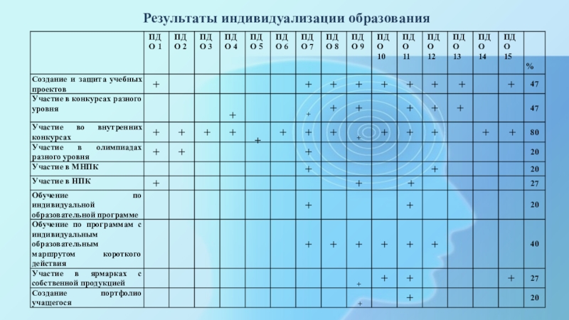 Семинар-практикум для ПДО Модель индивидуализации образовательного процесса в доме детского творчества Результаты индивидуализации образования Результаты индивидуализации образования