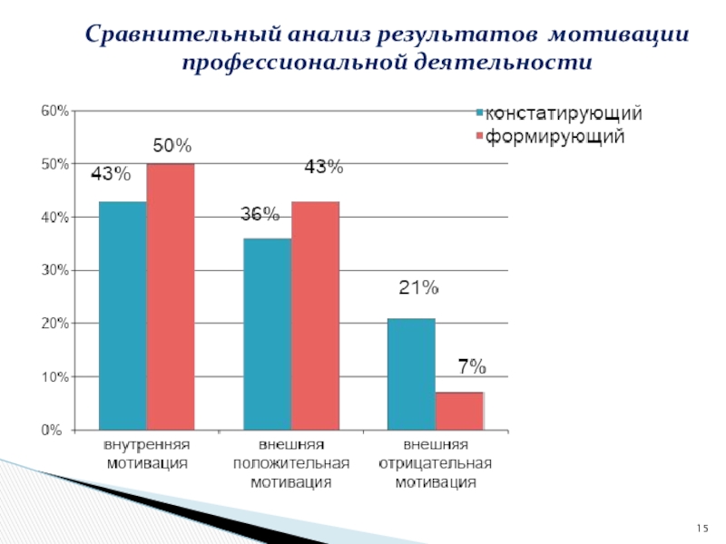 Мотивация труда педагогов как фактор повышения эффективности процесса управления персоналом в образовательном учреждении Сравнительный анализ результатов мотивации профессиональной деятельности Сравнительный анализ результатов мотивации профессиональной деятельности