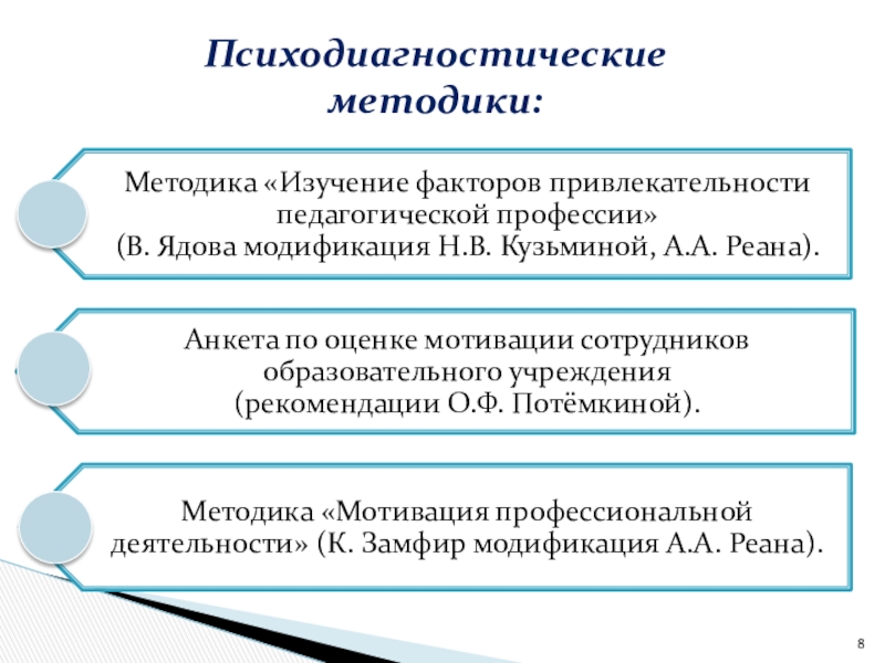 Мотивация труда педагогов как фактор повышения эффективности процесса управления персоналом в образовательном учреждении Психодиагностические методики: Психодиагностические методики:
