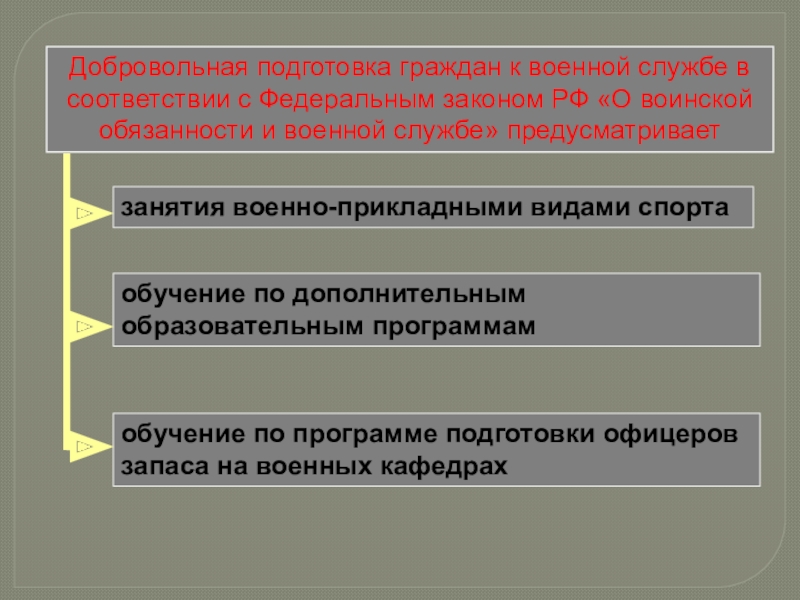 Обязательная подготовка граждан к военной службе обж 11 класс презентация