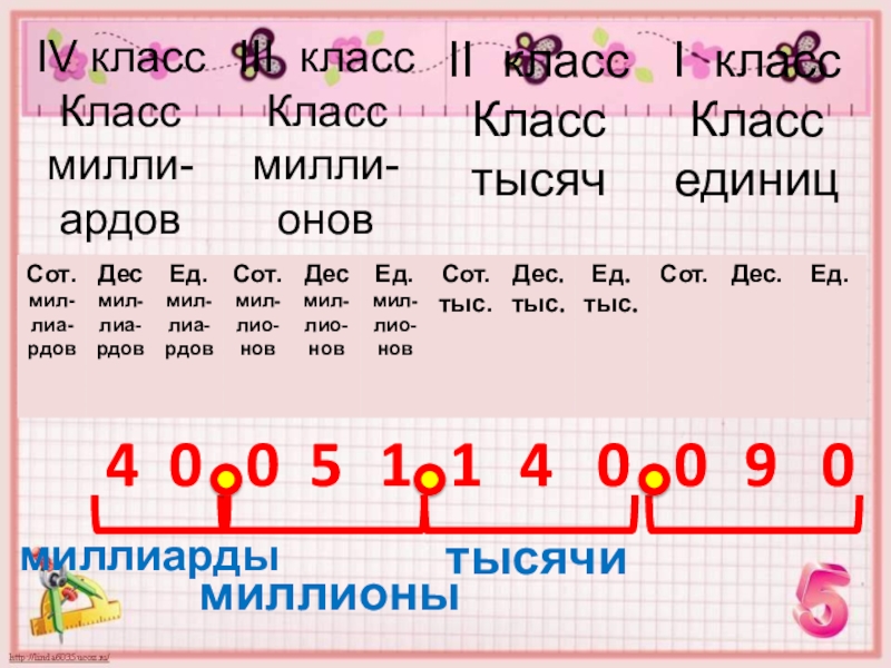 Презентация Класс миллионов 40051140090тысячимиллионымиллиарды 40051140090тысячимиллионымиллиарды