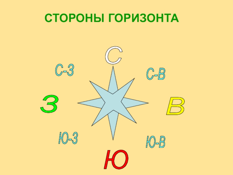 Презентация по окружающему миру Ориентация по местным признакам. СТОРОНЫ ГОРИЗОНТА С З В Ю С-З С-В Ю-З Ю-В СТОРОНЫ ГОРИЗОНТА С З В Ю С-З С-В Ю-З Ю-В