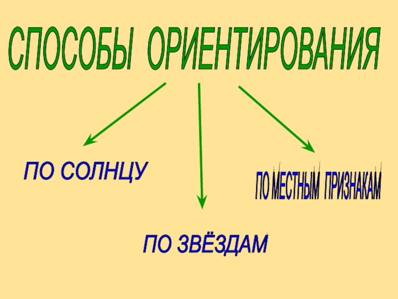 Презентация по окружающему миру Ориентация по местным признакам. СПОСОБЫ ОРИЕНТИРОВАНИЯ ПО СОЛНЦУ ПО ЗВЁЗДАМ ПО МЕСТНЫМ ПРИЗНАКАМ СПОСОБЫ ОРИЕНТИРОВАНИЯ ПО СОЛНЦУ ПО ЗВЁЗДАМ ПО МЕСТНЫМ ПРИЗНАКАМ