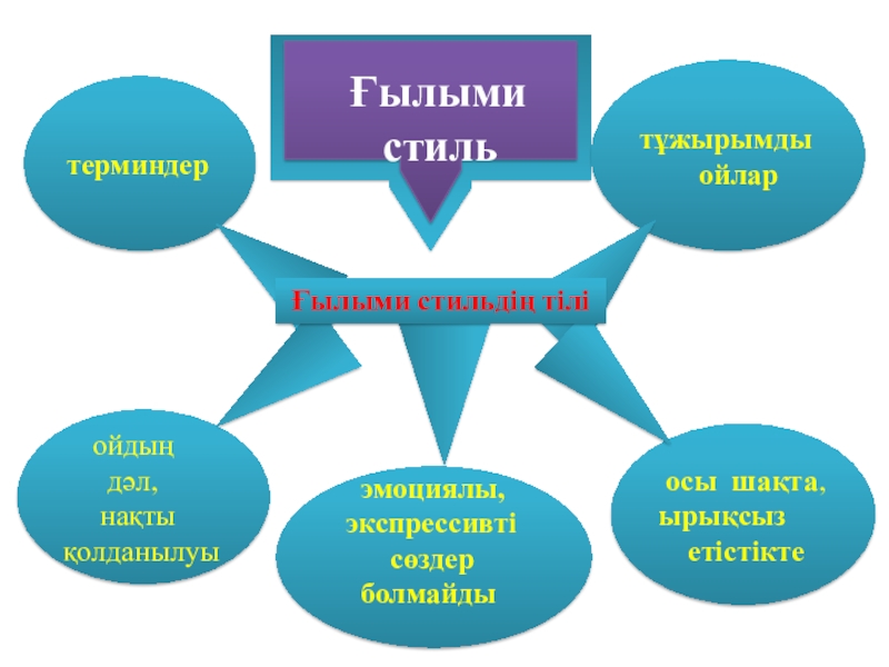 Презентация по казахскому языку на тему Ғылыми стиль тұжырымды ойлар осы шақта, ырықсыз етістікте тұжырымды ойлар осы шақта, ырықсыз етістікте