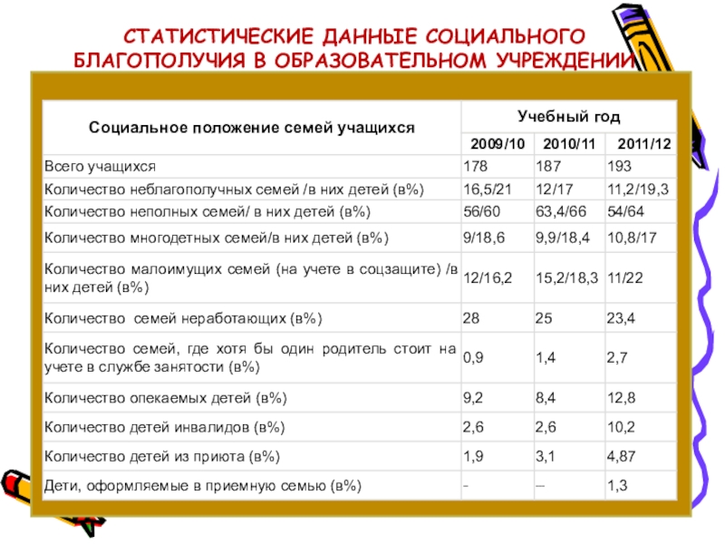 Социальные данные. Социальное положение семьи. Социальное положение 7.2. Социальный статус семей воспитанников. Таблица.