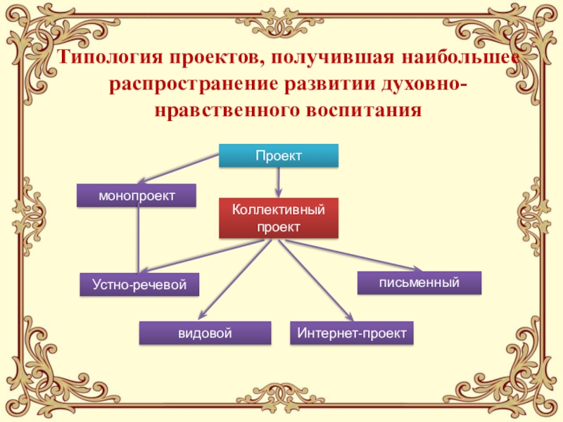 Педагогический проектИСПОЛЬЗОВАНИЕ НА УРОКАХ ИНОСТРАННОГО ЯЗЫКА СОВРЕМЕННЫХ ОБРАЗОВАТЕЛЬНЫХ ТЕХНОЛОГИЙ, ОБЕСПЕЧИВАЮЩИХ ДУХОВНО-НРАВСТВЕННОЕ ВОСПИТАНИЕ МОЛОДЕЖИ Типология проектов, получившая наибольшее распространение развитии духовно- нравственного воспитания Типология проектов, получившая наибольшее распространение развитии духовно- нравственного воспитания