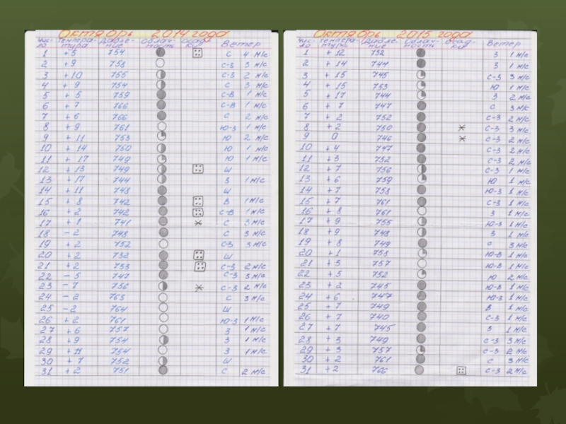 Презентация по теме: “Сезонное и годичное изменение температуры в Ногинском районе.” (6-лет наблюдений, осенний сезон)