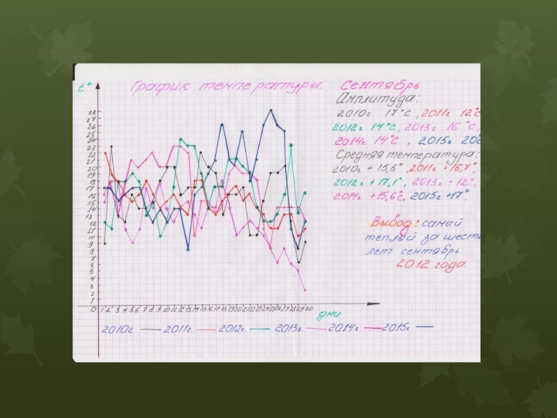 Презентация по теме: “Сезонное и годичное изменение температуры в Ногинском районе.” (6-лет наблюдений, осенний сезон)