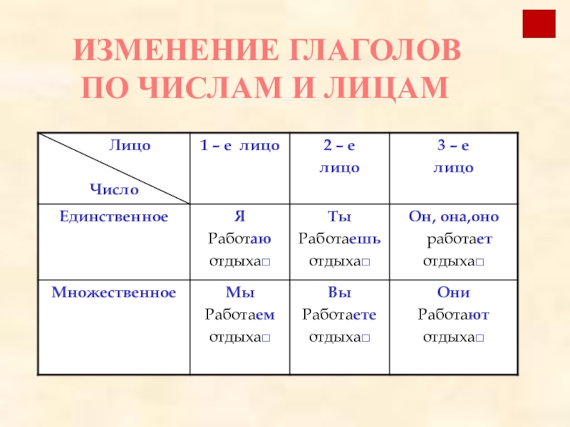 Бегать какое лицо. Лица глаголов в русском языке таблица. Лицо и число глагола. Изменение глаголов по лицам. Изменение глаголов по лицам таблица.