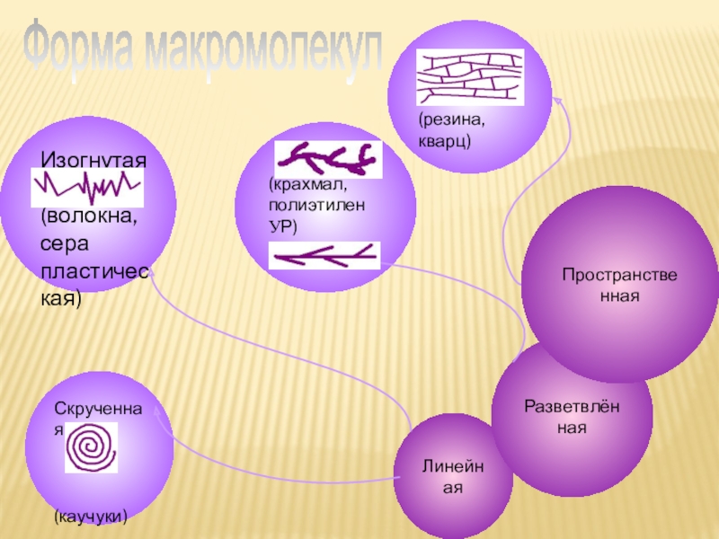 Презентация по теме полимеры 10 класс химия