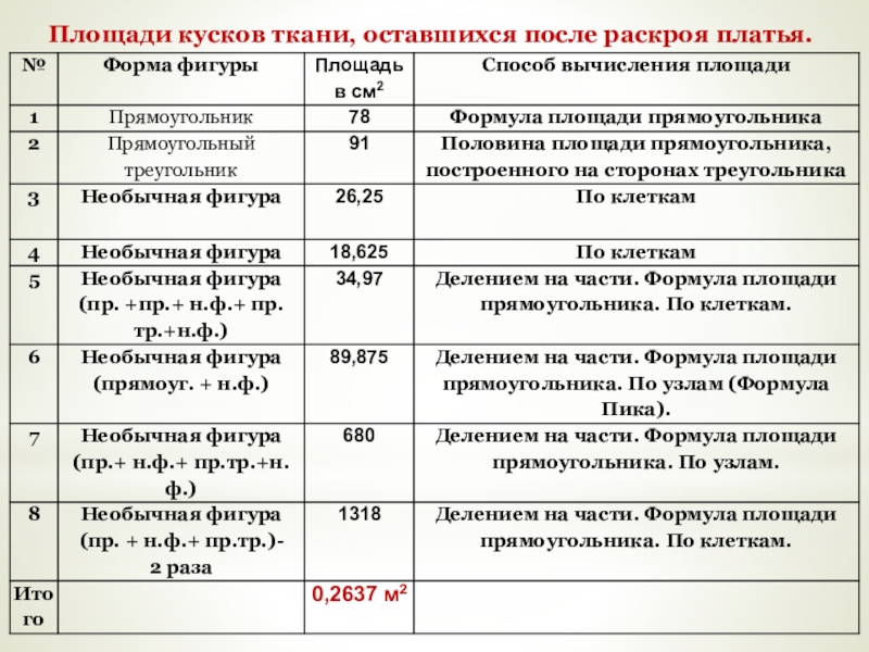 Презентация исследовательской работы по математике на тему Площади необычных фигур Площади кусков ткани, оставшихся после раскроя платья. Площади кусков ткани, оставшихся после раскроя платья.