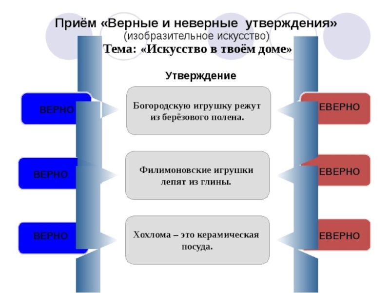 Верно ли неверно утверждение. Прием верные и неверные утверждения. Смысловое чтение на уроках изобразительного искусства. Верные и неверные утверждения прием критического мышления. Прием верно неверно.