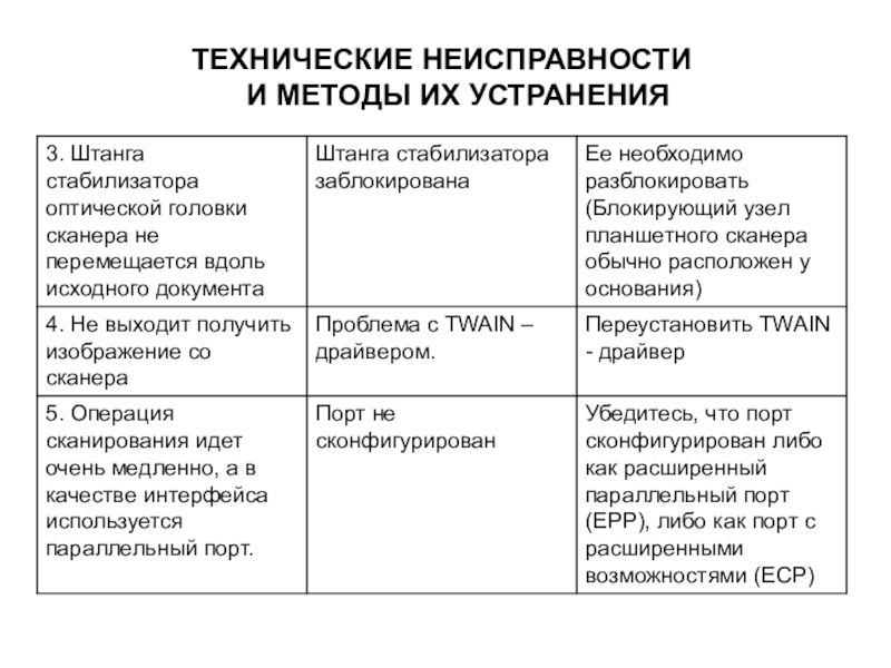 Презентация по МДК 02.02 на тему Устранение аппаратных и программных неисправностей при эксплуатации сканера ТЕХНИЧЕСКИЕ НЕИСПРАВНОСТИ И МЕТОДЫ ИХ УСТРАНЕНИЯ ТЕХНИЧЕСКИЕ НЕИСПРАВНОСТИ И МЕТОДЫ ИХ УСТРАНЕНИЯ