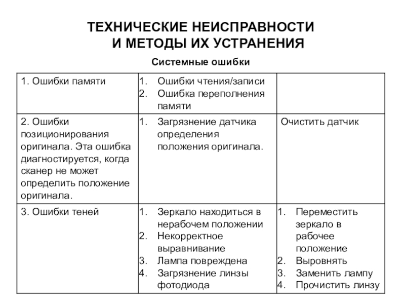 Презентация по МДК 02.02 на тему Устранение аппаратных и программных неисправностей при эксплуатации сканера ТЕХНИЧЕСКИЕ НЕИСПРАВНОСТИ И МЕТОДЫ ИХ УСТРАНЕНИЯСистемные ошибки ТЕХНИЧЕСКИЕ НЕИСПРАВНОСТИ И МЕТОДЫ ИХ УСТРАНЕНИЯСистемные ошибки