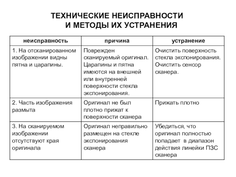 Презентация по МДК 02.02 на тему Устранение аппаратных и программных неисправностей при эксплуатации сканера ТЕХНИЧЕСКИЕ НЕИСПРАВНОСТИ И МЕТОДЫ ИХ УСТРАНЕНИЯ ТЕХНИЧЕСКИЕ НЕИСПРАВНОСТИ И МЕТОДЫ ИХ УСТРАНЕНИЯ
