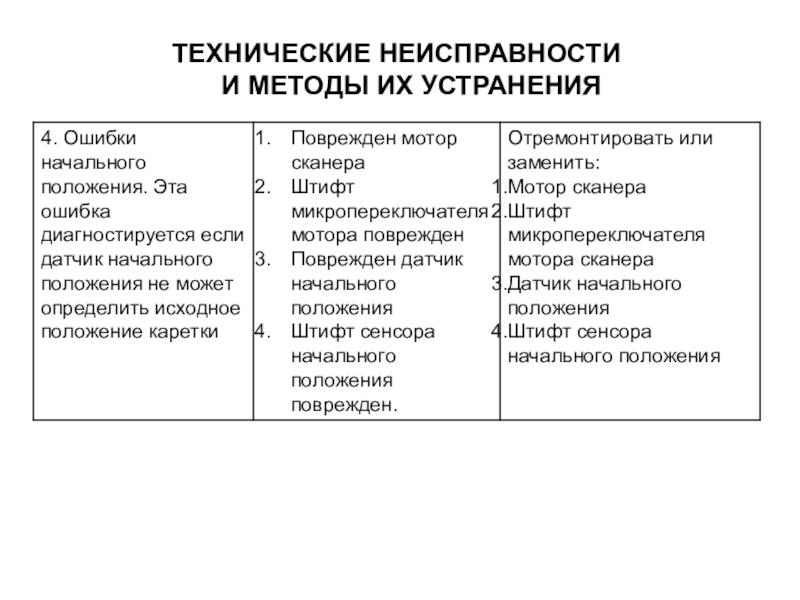 Презентация по МДК 02.02 на тему Устранение аппаратных и программных неисправностей при эксплуатации сканера ТЕХНИЧЕСКИЕ НЕИСПРАВНОСТИ И МЕТОДЫ ИХ УСТРАНЕНИЯ ТЕХНИЧЕСКИЕ НЕИСПРАВНОСТИ И МЕТОДЫ ИХ УСТРАНЕНИЯ
