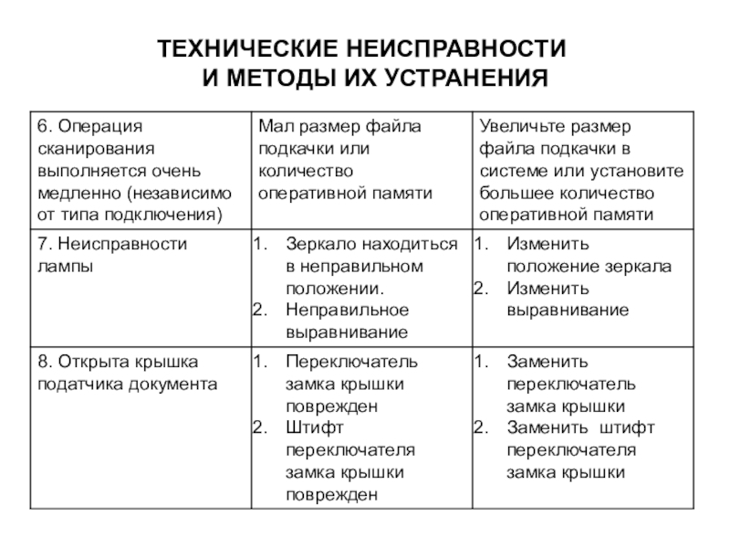 Презентация по МДК 02.02 на тему Устранение аппаратных и программных неисправностей при эксплуатации сканера ТЕХНИЧЕСКИЕ НЕИСПРАВНОСТИ И МЕТОДЫ ИХ УСТРАНЕНИЯ ТЕХНИЧЕСКИЕ НЕИСПРАВНОСТИ И МЕТОДЫ ИХ УСТРАНЕНИЯ
