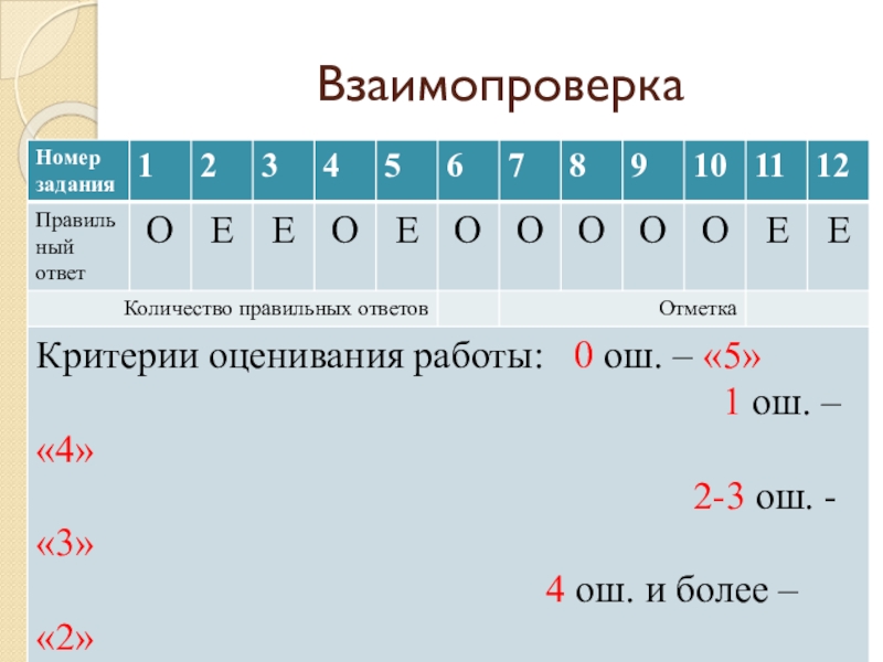 Презентация по русскому языку на тему Буквы О и Е после шипящих в суффиксах существительных (6 класс) Взаимопроверка Взаимопроверка