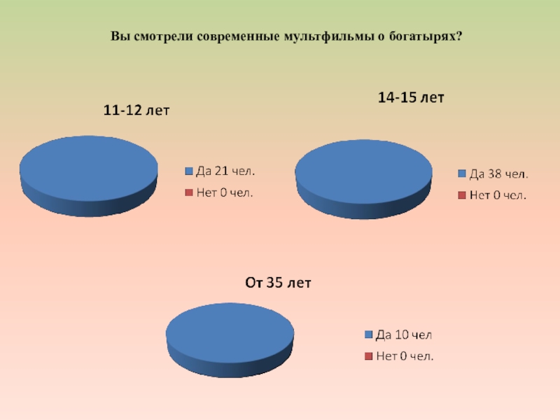 От древнерусского эпоса к современной мультипликации (на примере сравнительной характеристики былины Добрыня и Змей и мультфильма Добрыня Никитич и Змей Горыныч). Вы смотрели современные мультфильмы о богатырях? Вы смотрели современные мультфильмы о богатырях?