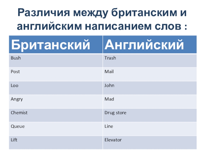 Проект на тему различия между британским и американским английским