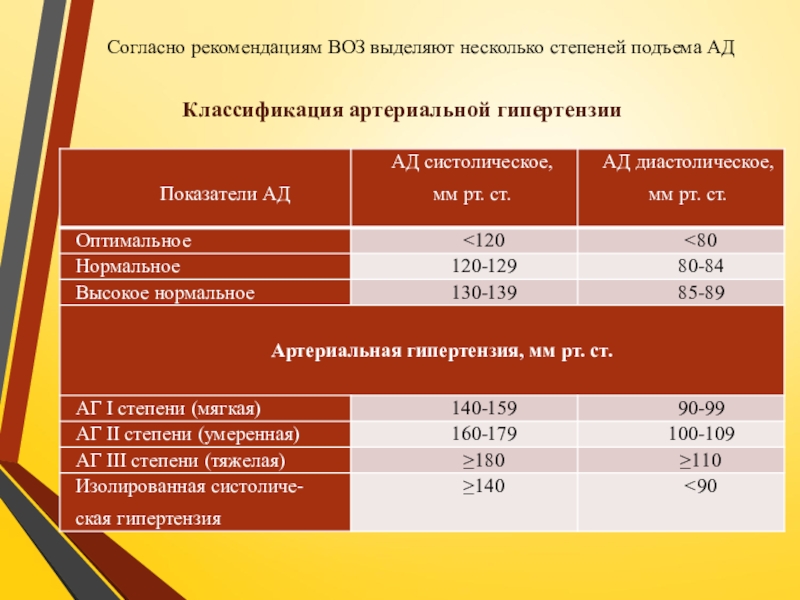 Согласно указанию. Рекомендации воз. Согласно рекомендации воз. Воз рекомендует. Рекомендациям воз выделяют несколько степеней подъема ад.