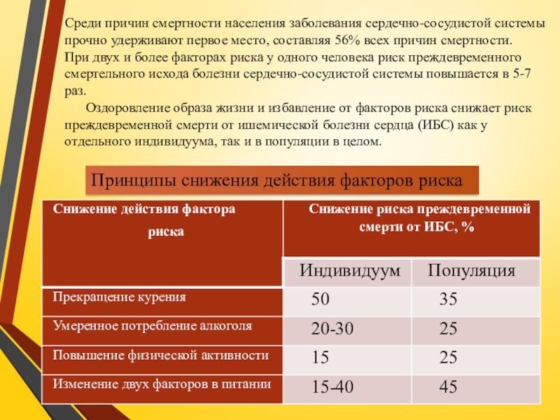 Презентация по ПМ 01. Проведение профилактических мероприятий. Тема Профилактика заболеваний сердечно-сосудистой системы Среди причин смертности населения заболевания сердечно-сосудистой системы прочно удерживают первое место, Среди причин смертности населения заболевания сердечно-сосудистой системы прочно удерживают первое место, составляя 56% всех причин смертности. При